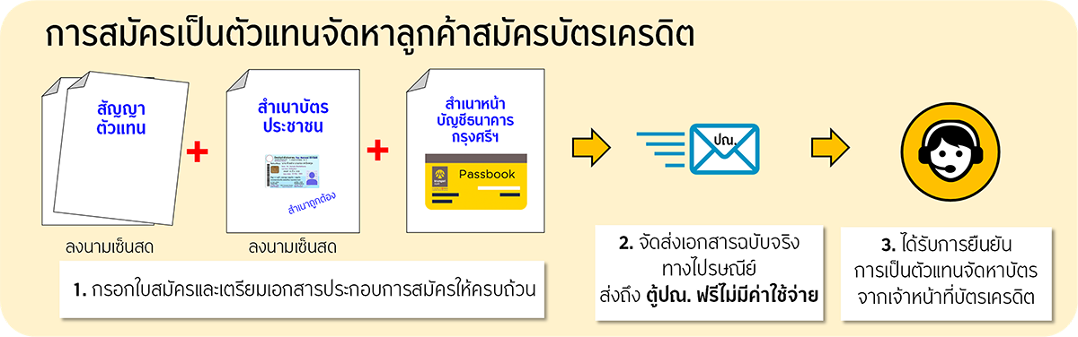 บัตรเครดิต กรุงศรี