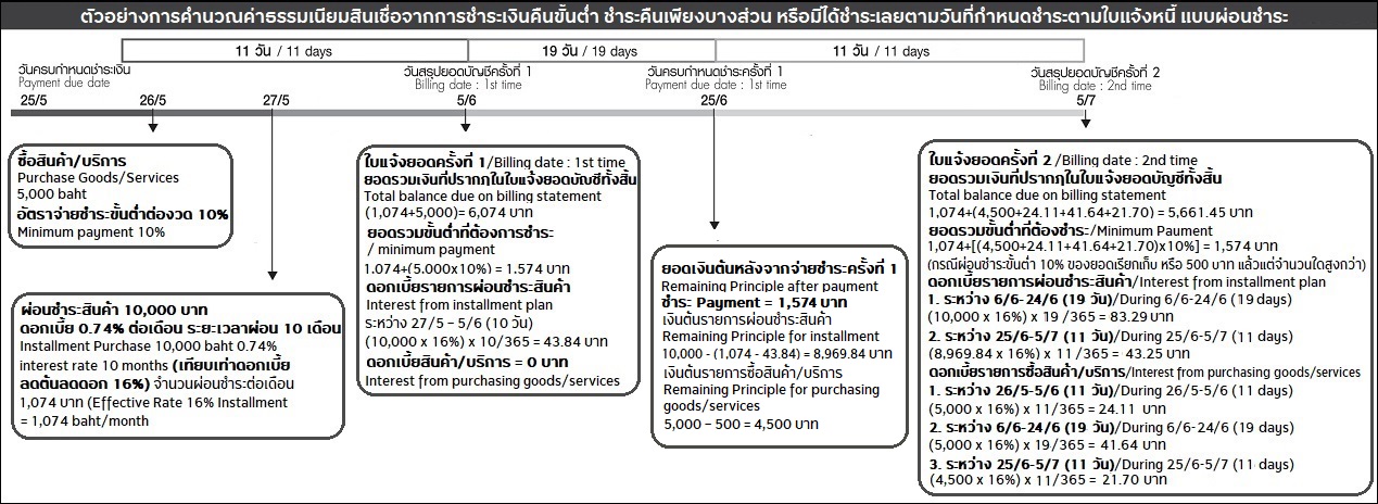 บัตรเครดิตกรุงศรี อัตราดอกเบี้ย